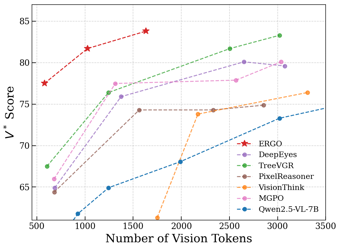 Performance-efficiency trade-off