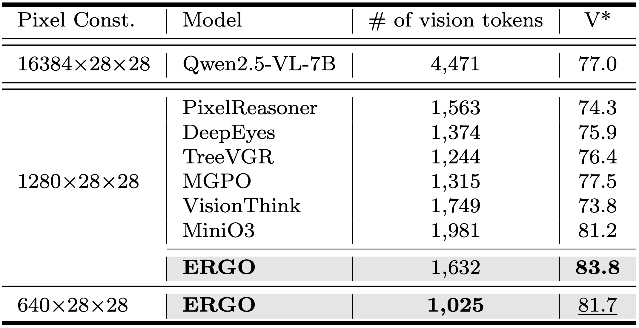 Vision token counts comparison