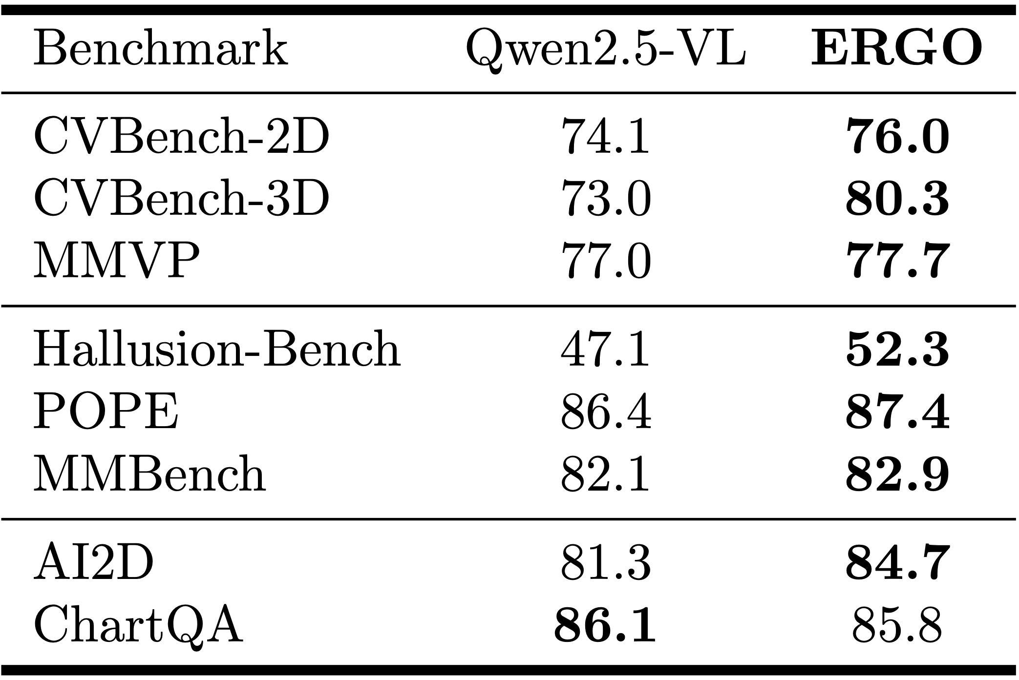 Conventional benchmark results